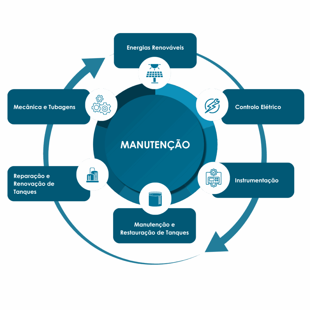 Manutenção